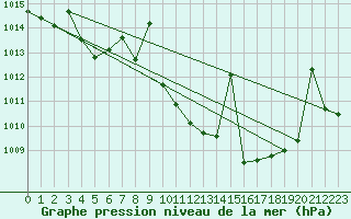 Courbe de la pression atmosphrique pour Llerena