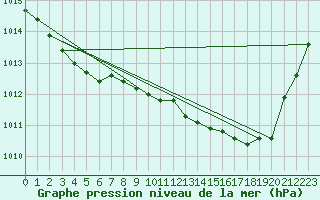 Courbe de la pression atmosphrique pour Croisette (62)