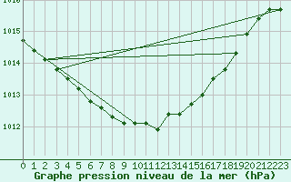 Courbe de la pression atmosphrique pour Rankki