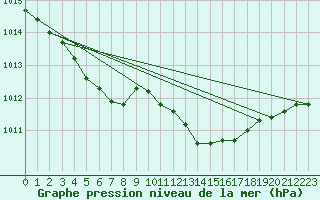 Courbe de la pression atmosphrique pour Cap Ferret (33)