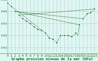 Courbe de la pression atmosphrique pour Shawbury