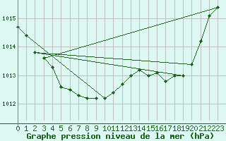 Courbe de la pression atmosphrique pour Tomakomai