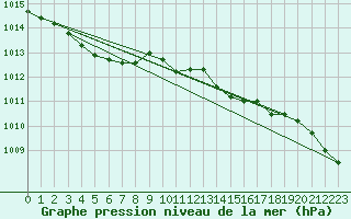 Courbe de la pression atmosphrique pour Bari