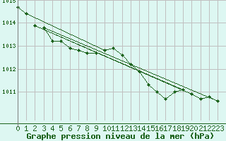 Courbe de la pression atmosphrique pour Guret (23)