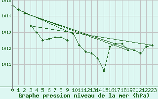 Courbe de la pression atmosphrique pour Sermange-Erzange (57)