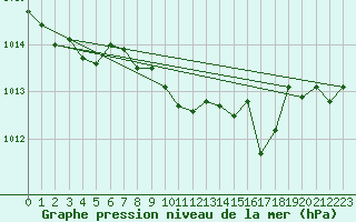 Courbe de la pression atmosphrique pour Diepenbeek (Be)
