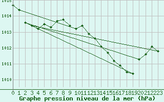 Courbe de la pression atmosphrique pour Vieste