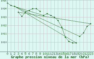 Courbe de la pression atmosphrique pour Millau - Soulobres (12)