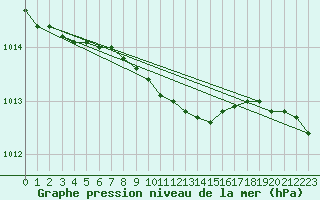 Courbe de la pression atmosphrique pour Jarnasklubb