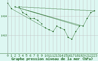 Courbe de la pression atmosphrique pour Ualand-Bjuland