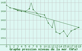 Courbe de la pression atmosphrique pour Gioia Del Colle