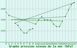 Courbe de la pression atmosphrique pour Chlons-en-Champagne (51)