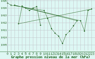 Courbe de la pression atmosphrique pour Madrid / Retiro (Esp)