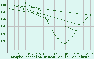 Courbe de la pression atmosphrique pour Sebes