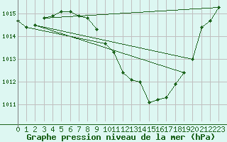 Courbe de la pression atmosphrique pour Neuchatel (Sw)