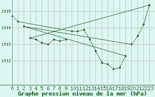 Courbe de la pression atmosphrique pour Verges (Esp)