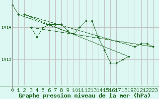 Courbe de la pression atmosphrique pour Ponza