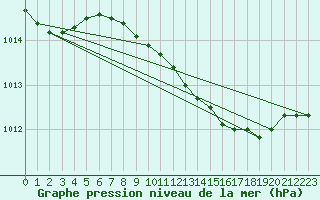 Courbe de la pression atmosphrique pour le bateau DBBA