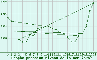 Courbe de la pression atmosphrique pour Pau (64)