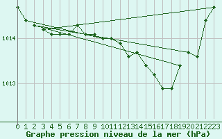 Courbe de la pression atmosphrique pour Bremerhaven