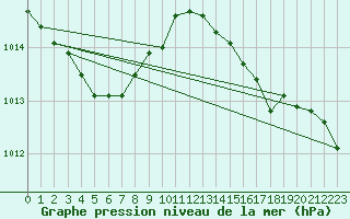 Courbe de la pression atmosphrique pour Lobbes (Be)