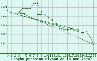 Courbe de la pression atmosphrique pour Adjud