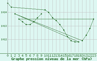 Courbe de la pression atmosphrique pour Jan (Esp)