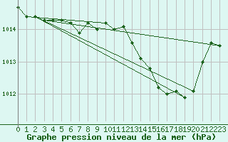 Courbe de la pression atmosphrique pour Bras (83)