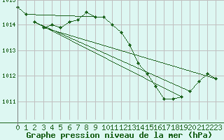 Courbe de la pression atmosphrique pour Huelva