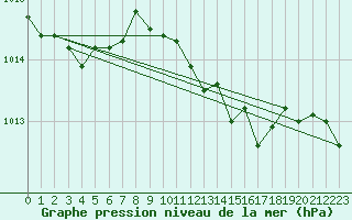 Courbe de la pression atmosphrique pour Pershore