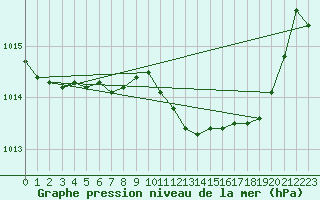 Courbe de la pression atmosphrique pour Porto Colom