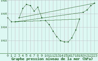 Courbe de la pression atmosphrique pour Deutschlandsberg