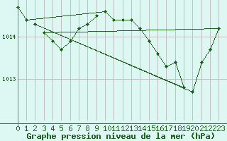 Courbe de la pression atmosphrique pour Bziers Cap d