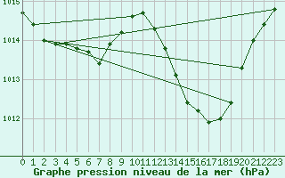 Courbe de la pression atmosphrique pour Millau (12)