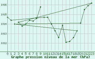 Courbe de la pression atmosphrique pour San Pablo de los Montes