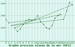 Courbe de la pression atmosphrique pour Huelva