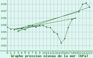 Courbe de la pression atmosphrique pour Grono