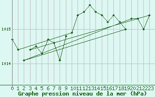 Courbe de la pression atmosphrique pour Tammisaari Jussaro