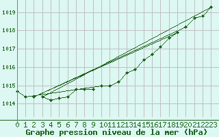 Courbe de la pression atmosphrique pour Hay River, N. W. T.