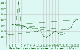 Courbe de la pression atmosphrique pour Artern