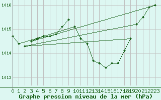 Courbe de la pression atmosphrique pour Hurbanovo