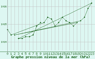 Courbe de la pression atmosphrique pour Charmant (16)