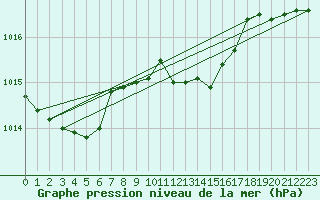 Courbe de la pression atmosphrique pour St Sebastian / Mariazell