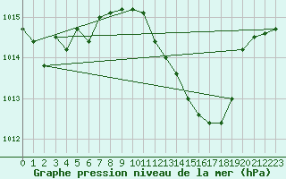 Courbe de la pression atmosphrique pour Motril