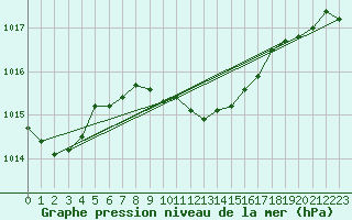 Courbe de la pression atmosphrique pour Ayvalik