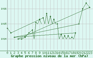 Courbe de la pression atmosphrique pour Gibraltar (UK)