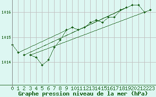 Courbe de la pression atmosphrique pour Mumbles