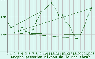 Courbe de la pression atmosphrique pour Alistro (2B)