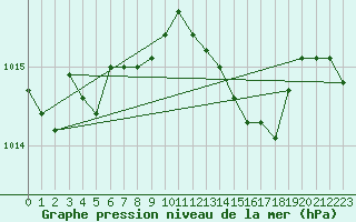 Courbe de la pression atmosphrique pour Motril