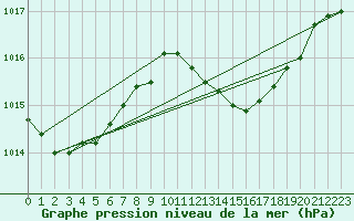 Courbe de la pression atmosphrique pour Alajar